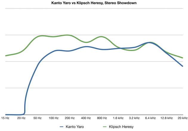 Kanto Yaro vs Klipsch Heresy